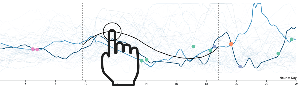 Anchor point gesture: pressing along the curve to create and select an anchor point