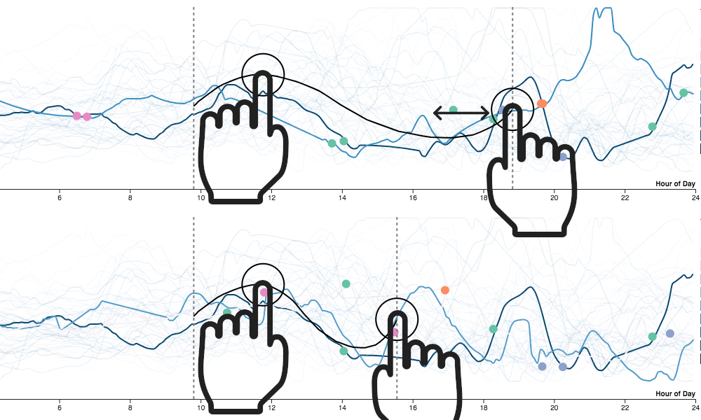 Skew gesture: dragging one anchor point toward another to stretch or shrink a segment of the sketch