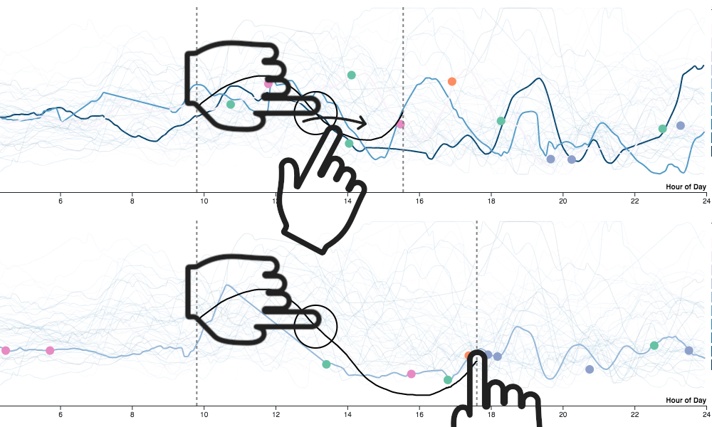 Re-sketch gesture: tracing over a segment of the curve between two anchor points to redraw it